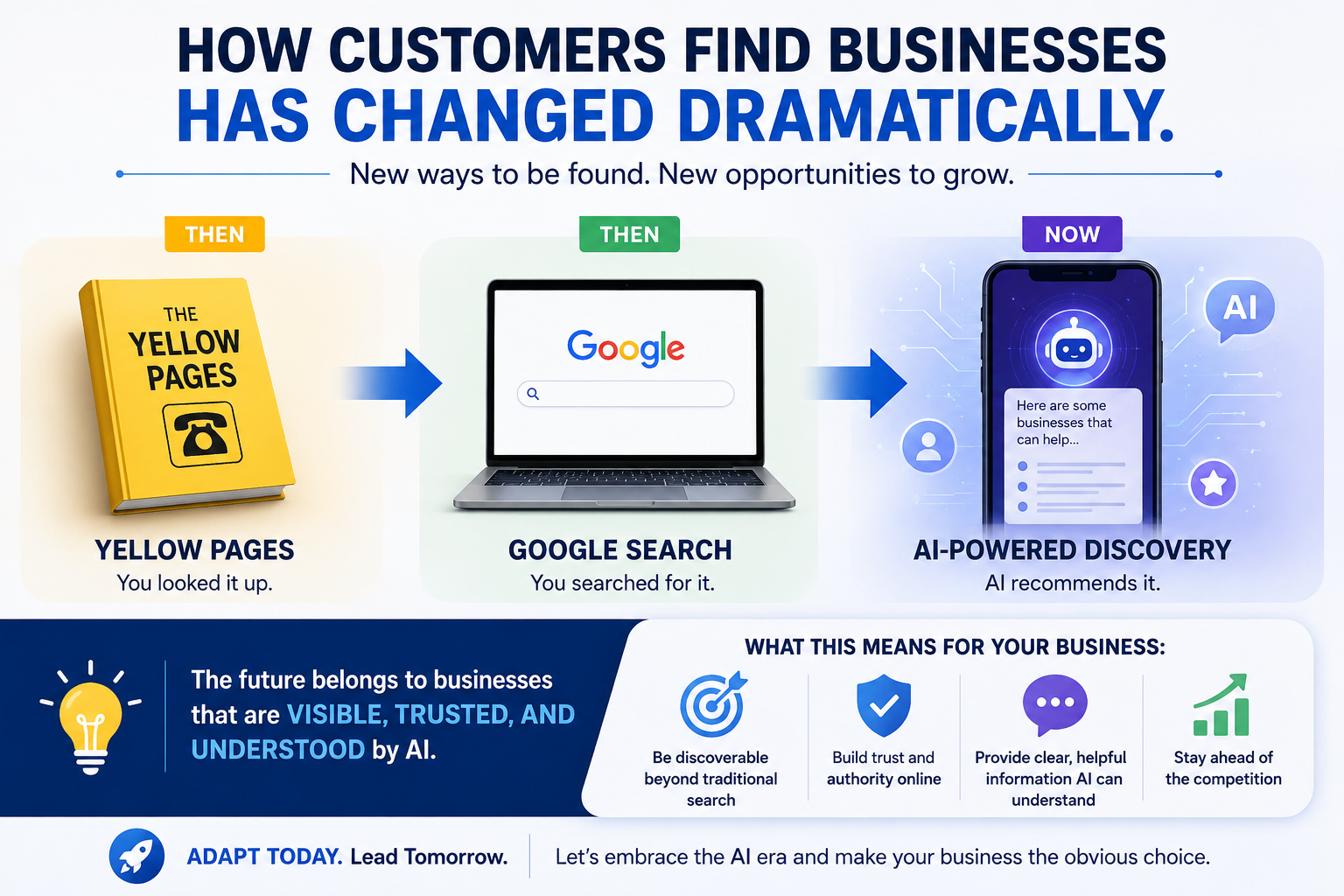 Timeline showing how customer discovery has shifted from Yellow Pages to Google Search to AI-powered discovery